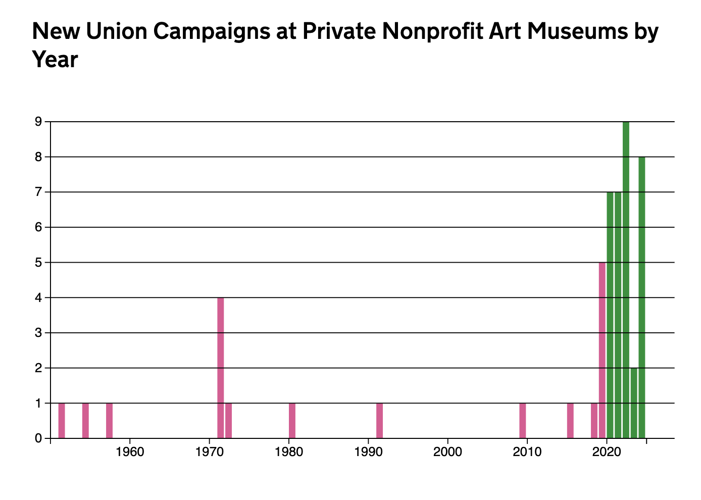 Art Museum Unions Index, Museums Moving Forward